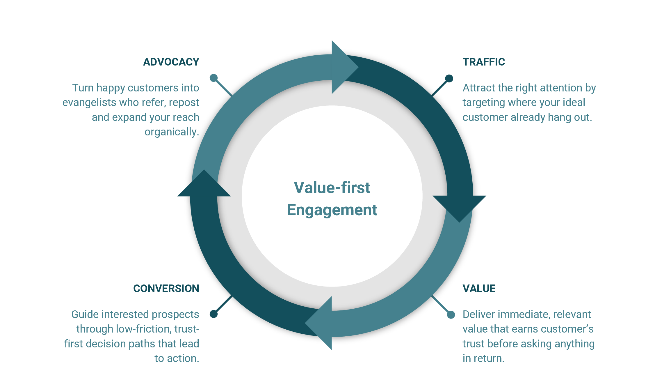 Value-first engagement cycle: Traffic, Value, Conversion, Advocacy.